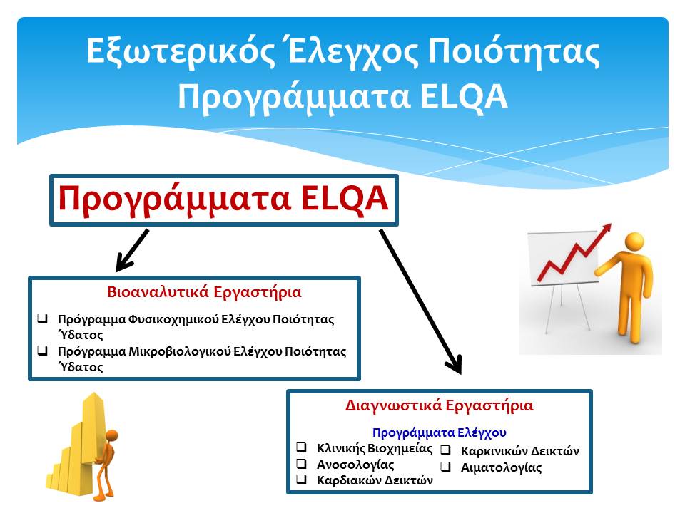 Τα προγράμματα ELQA σχηματικά.